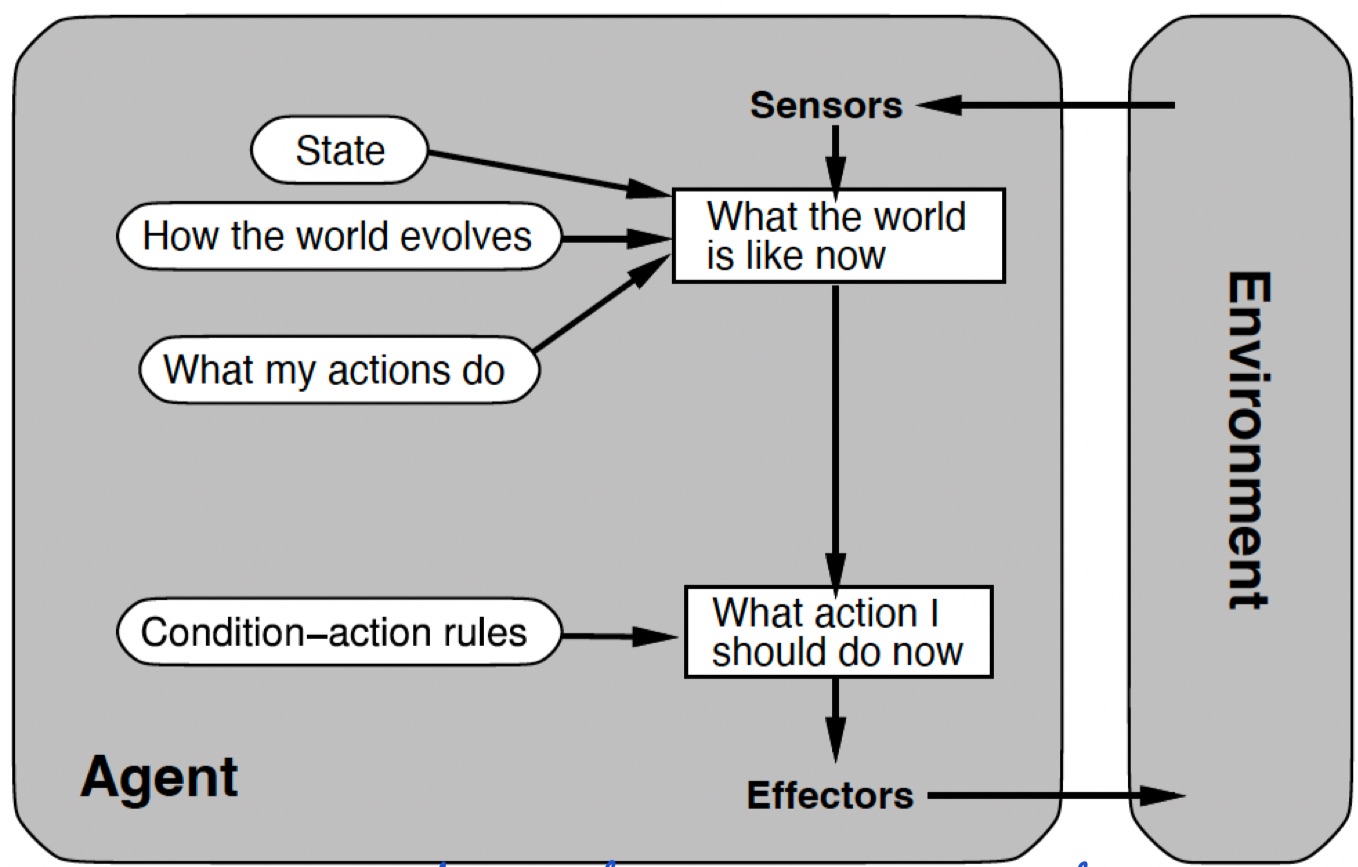 Schematic of a model-based reflex agent with internal state