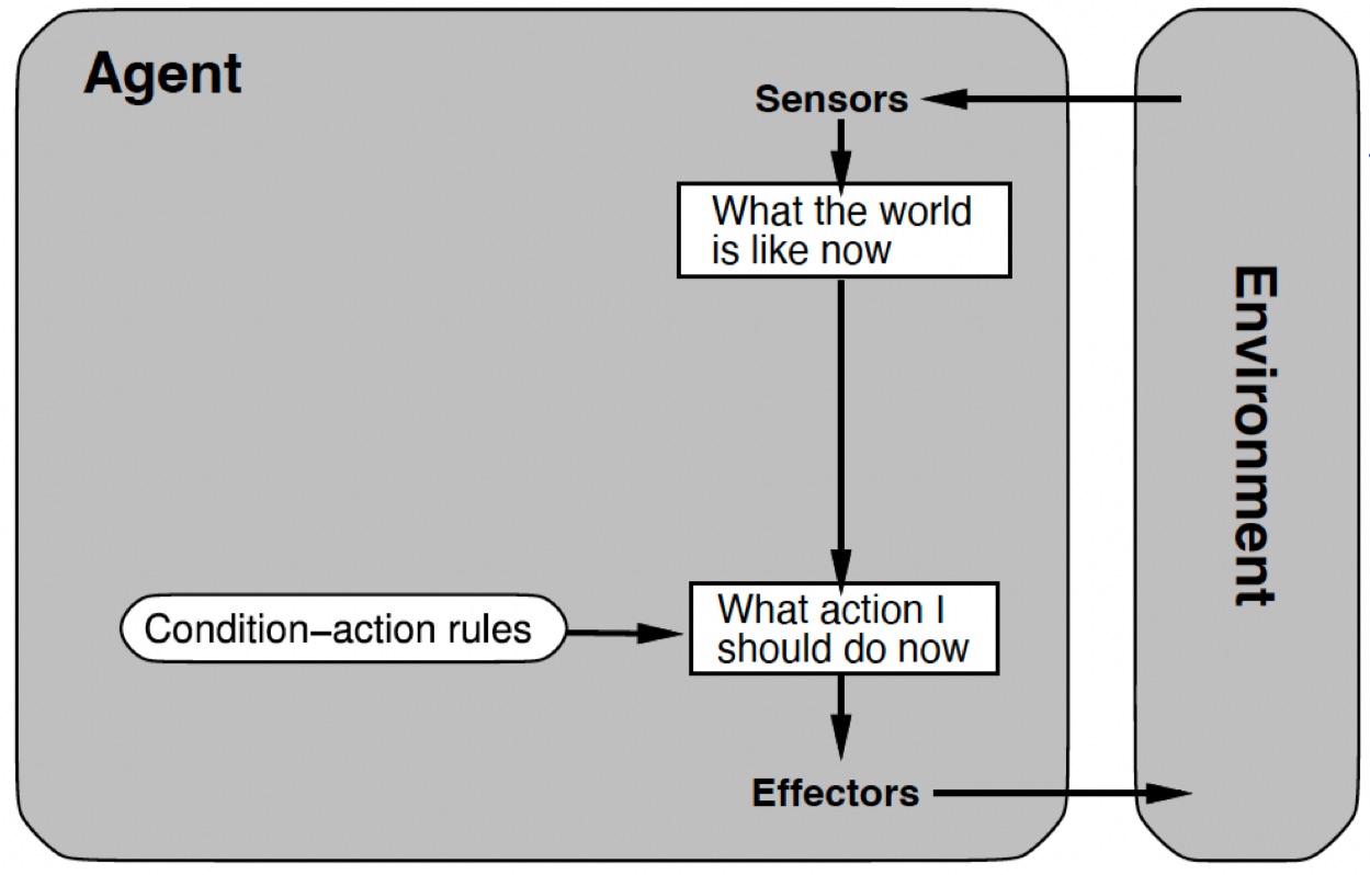 Schematic of a simple reflex agent