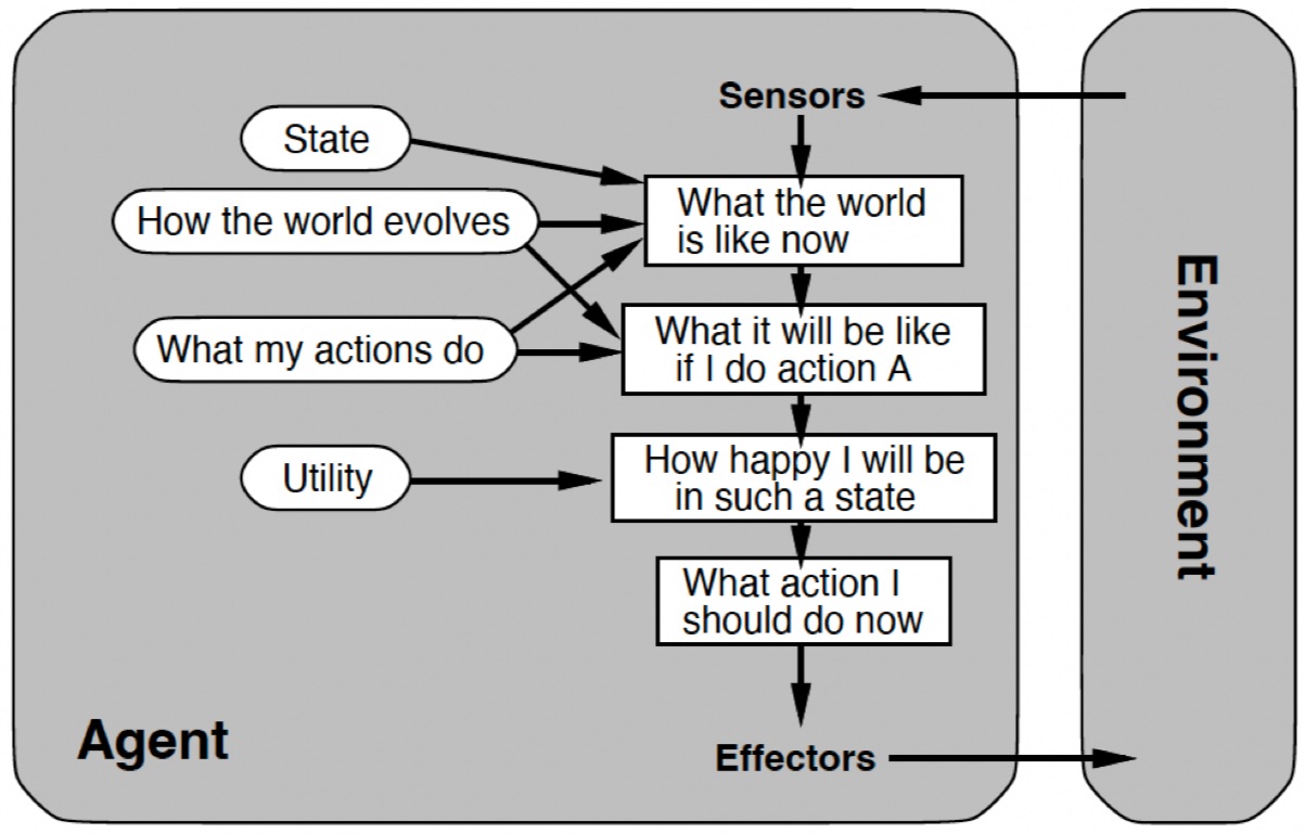 Schematic of a utility-based agent