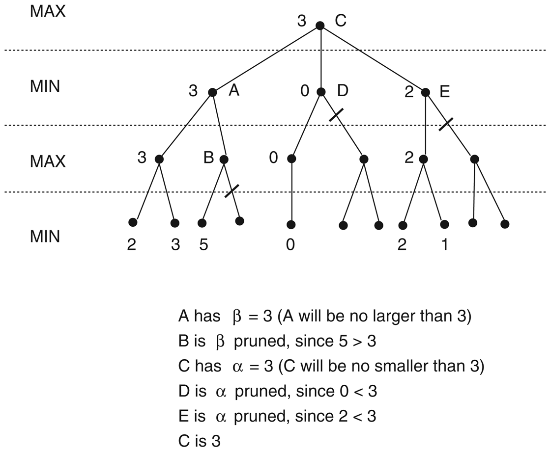 Alpha-beta pruning on a game tree, with several branches cut off