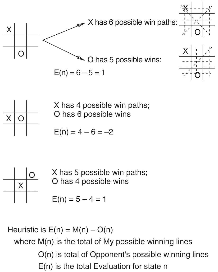 Counting the winning lines open to each player to compute the evaluation function