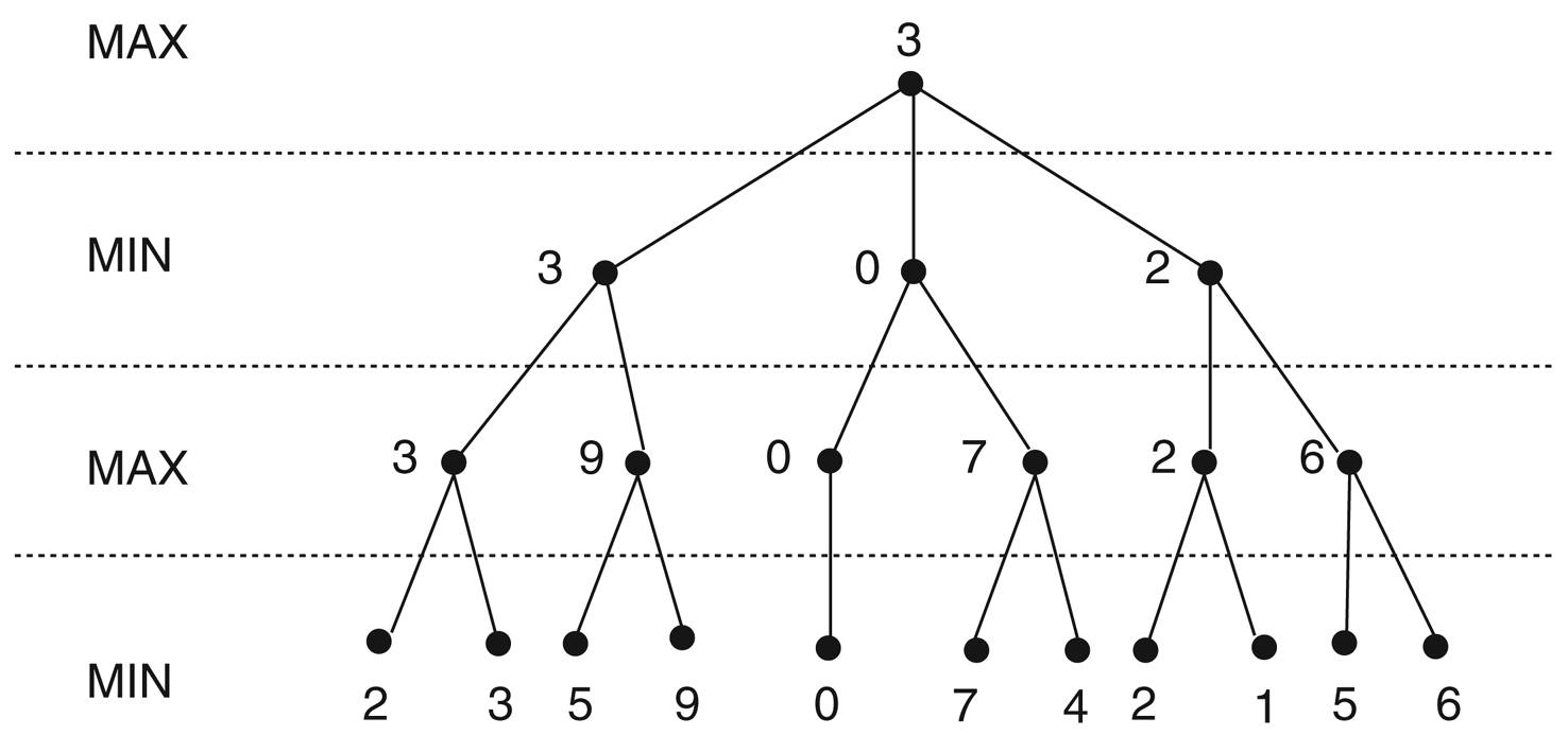 A four-level game tree with values propagating up to a root value of 3