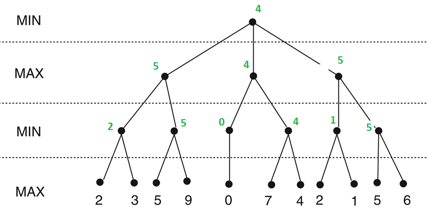 A second minimax game tree worked bottom-up, alternating min and max at each level