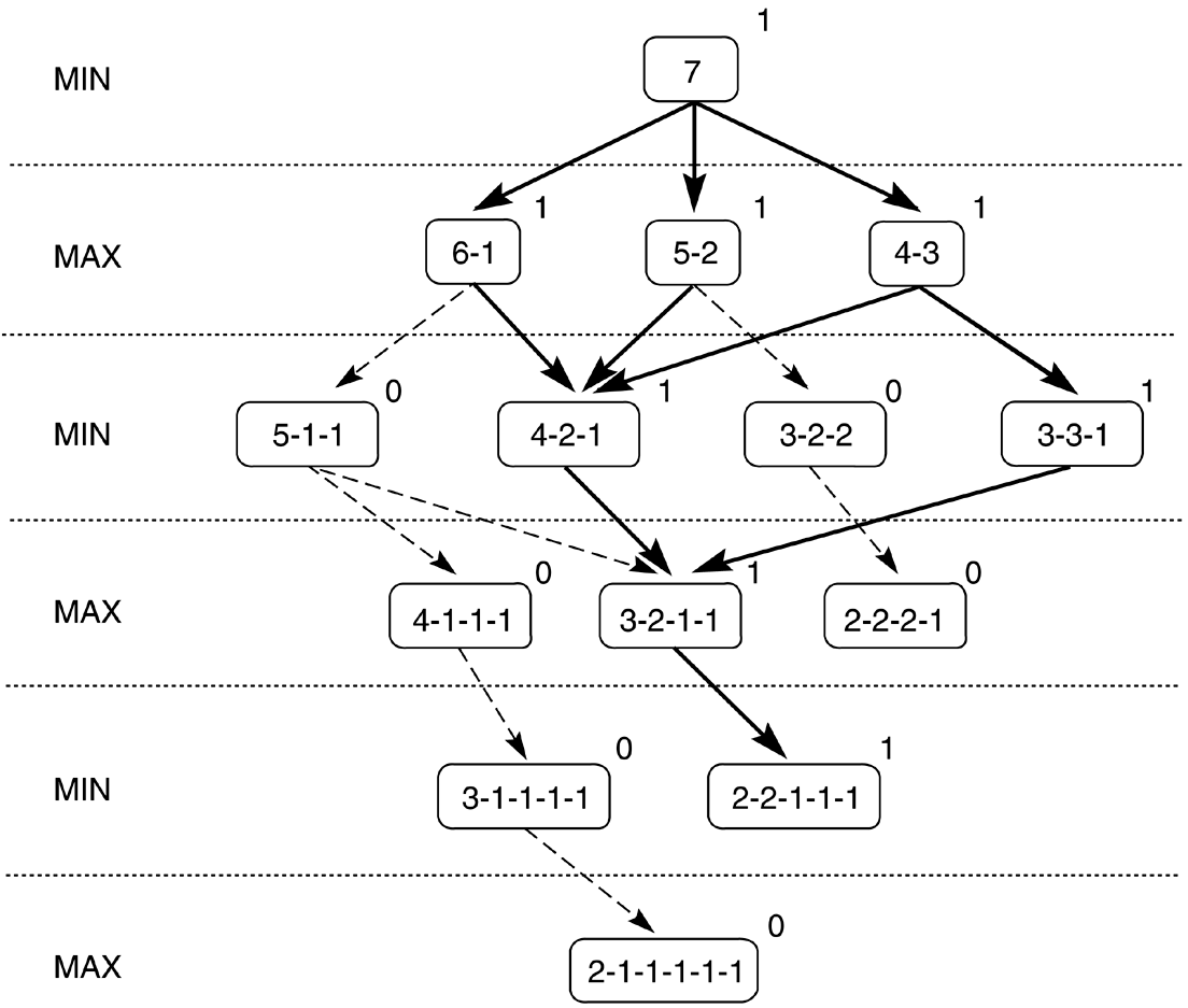 Exhaustive minimax over the Nim state space, labelling every node a win or loss