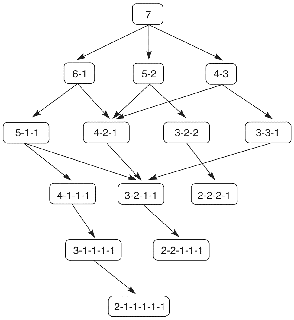 The complete state space of a small game of Nim