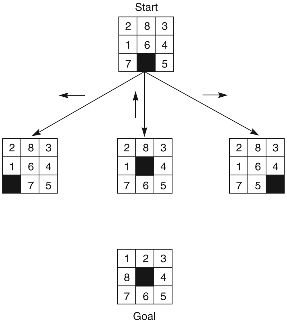 An 8-puzzle start state, its three successors, and the goal state