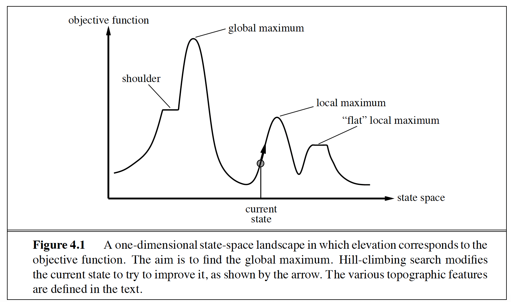 One-dimensional state-space landscape showing global maximum, local maxima, a shoulder and a flat local maximum