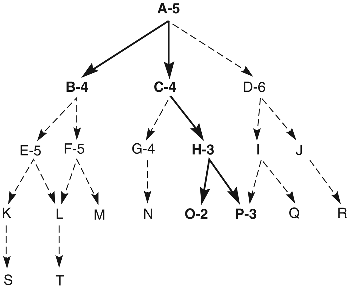 A hypothetical state space where each node is labelled with its heuristic value