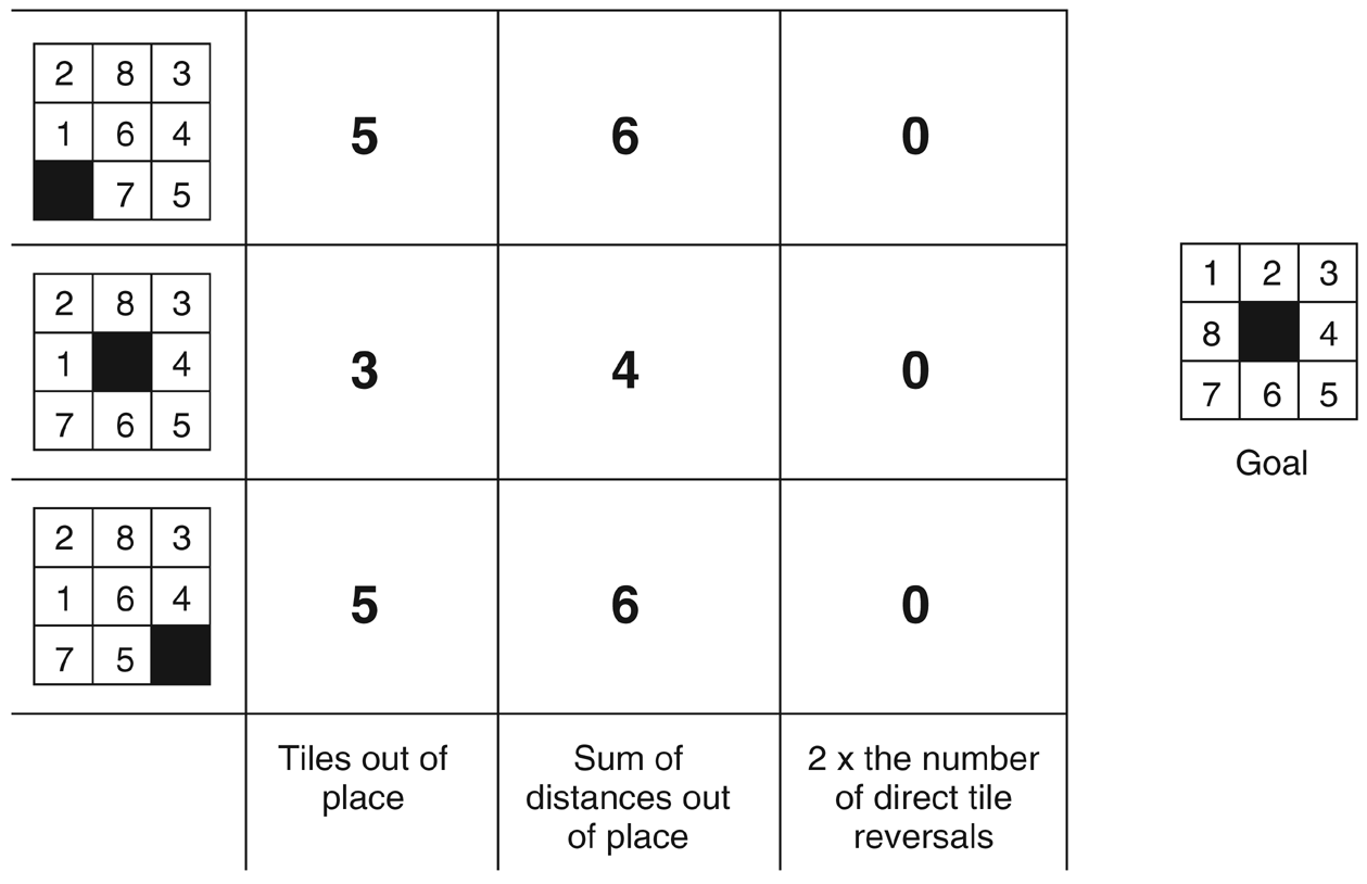Three heuristics computed for several 8-puzzle states