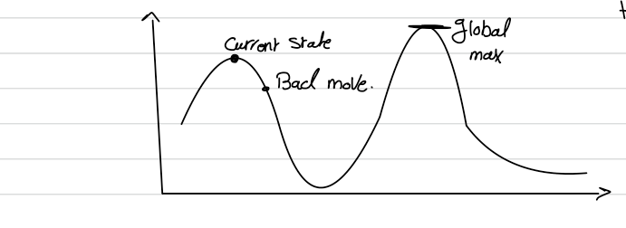 A one-dimensional objective landscape with a local peak, a valley, and a taller global maximum