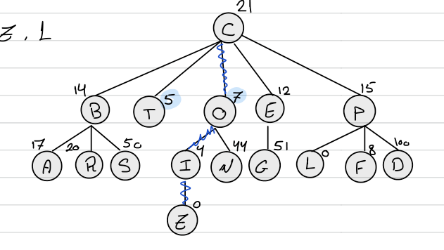 A search tree rooted at C, with node heuristic values, and the solution path C to O to I to Z highlighted