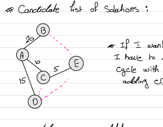 Adding a dashed edge to the tree creates a cycle that must be broken by deleting one edge