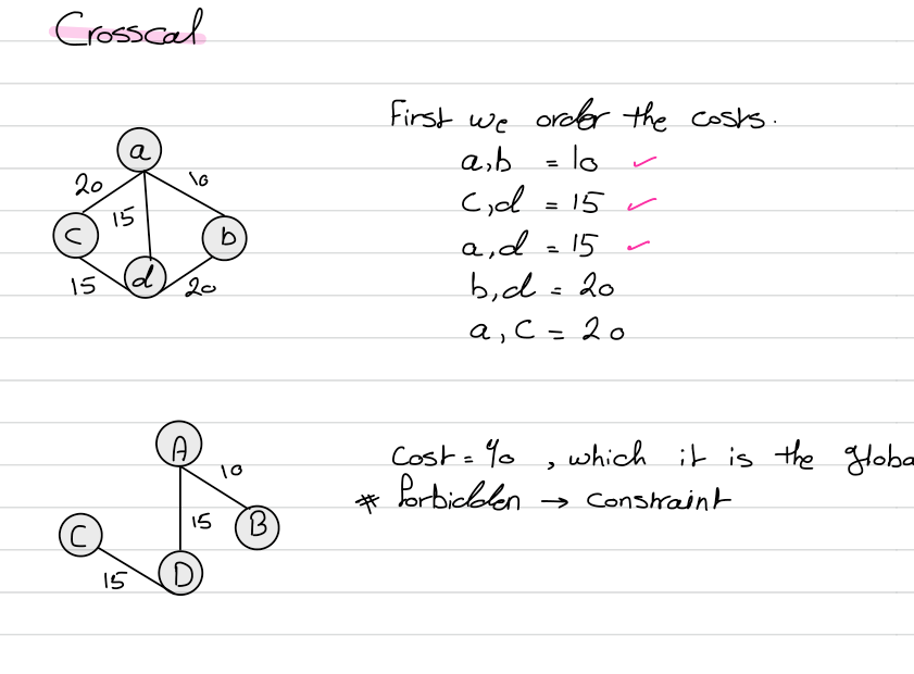 Kruskal's algorithm ordering edge costs and building a minimum spanning tree of cost 40
