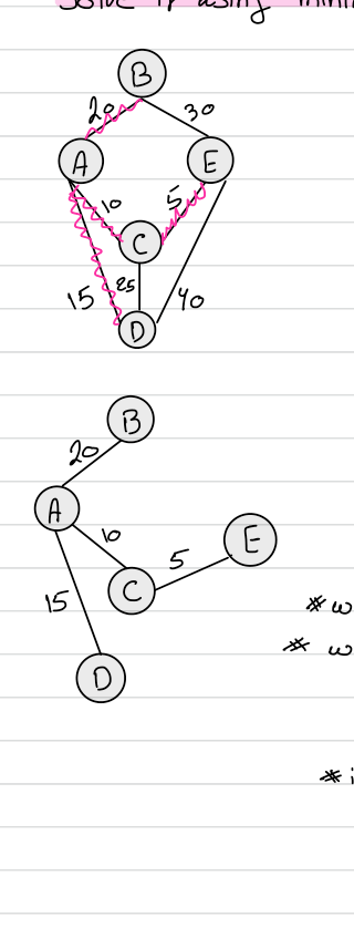 The constrained MST graph and an initial spanning tree solution