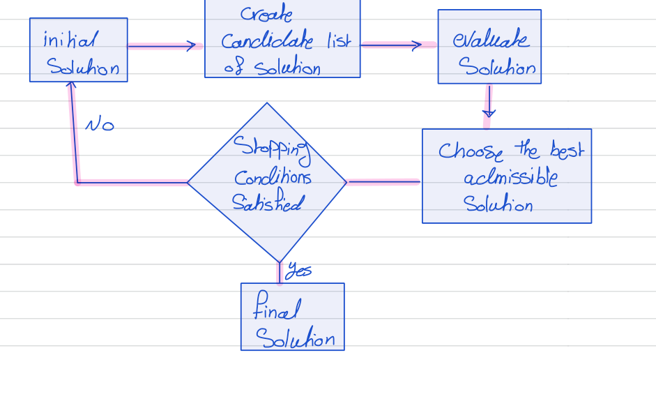 Flowchart: initial solution, create candidate list, evaluate, choose best admissible, check stopping condition, loop or finish