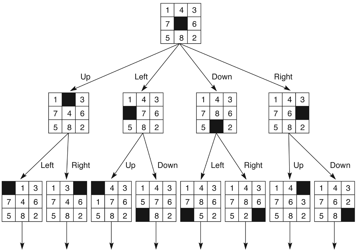 Part of the 8-puzzle state space generated by sliding the blank
