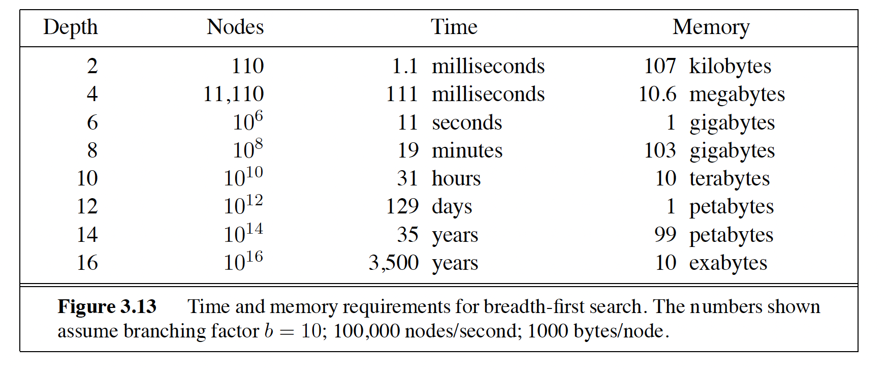 Table of time and memory requirements for breadth-first search