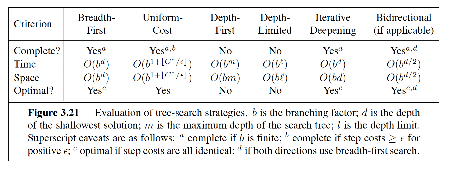 Table comparing completeness, time, space and optimality of the blind search strategies
