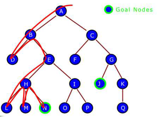 A tree with the depth-first path highlighted