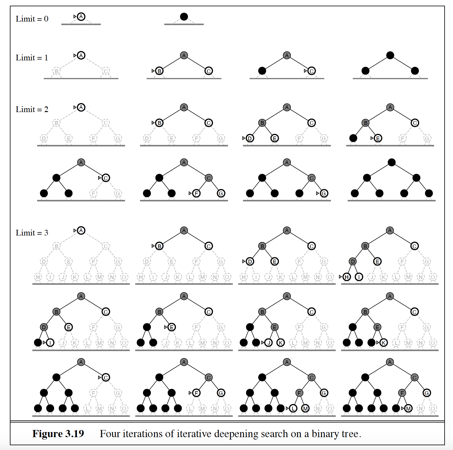 Four iterations of iterative deepening search on a binary tree