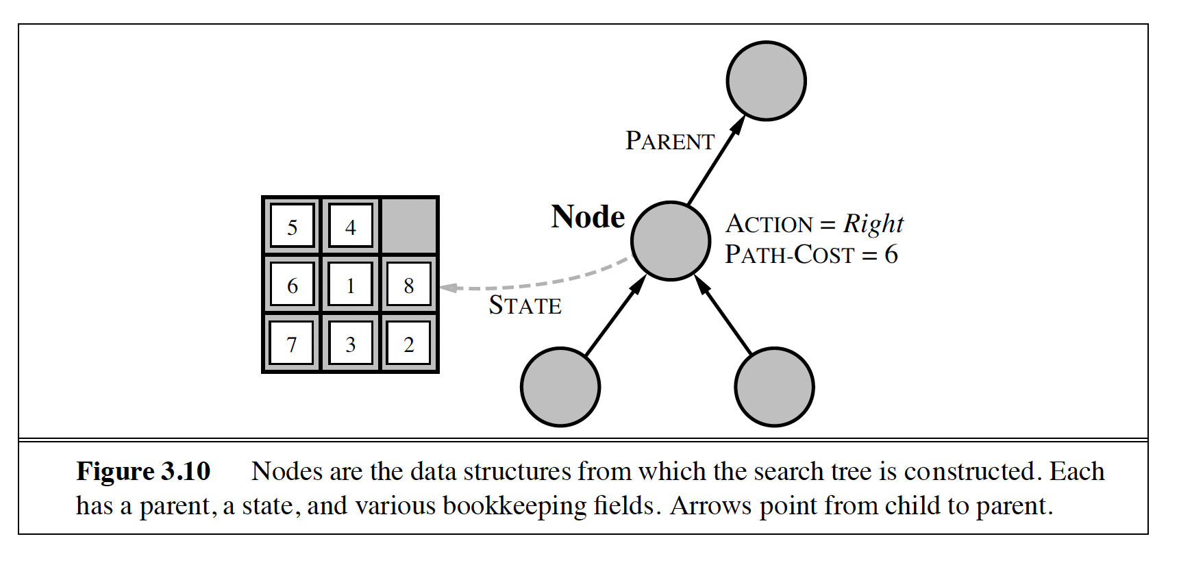 The fields that make up a search-tree node