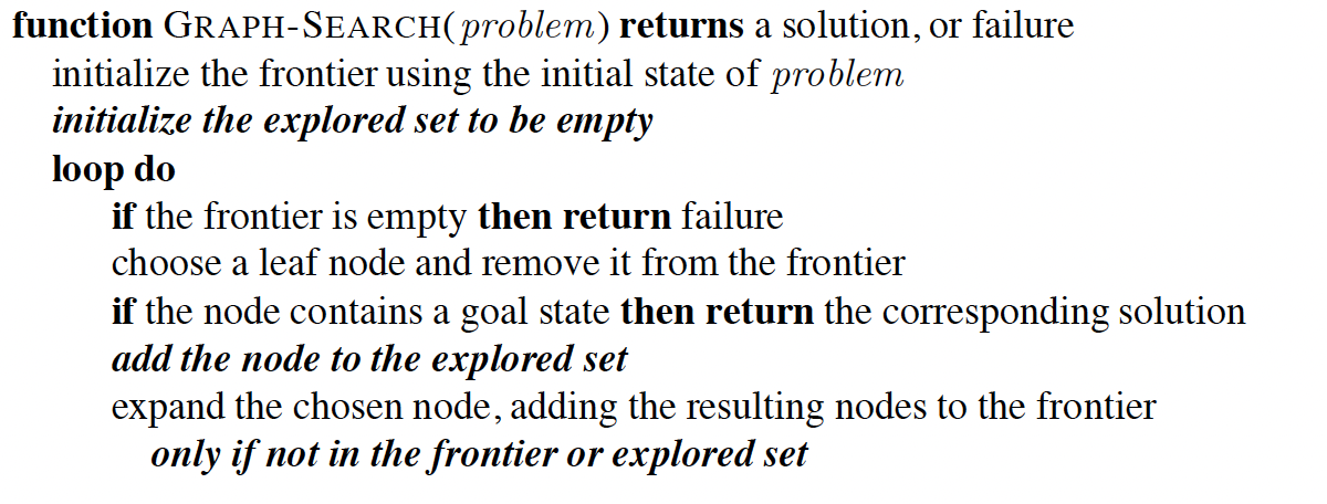 The GRAPH-SEARCH algorithm with an explored set