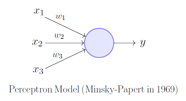 A single-layer perceptron: weighted inputs summed to an output