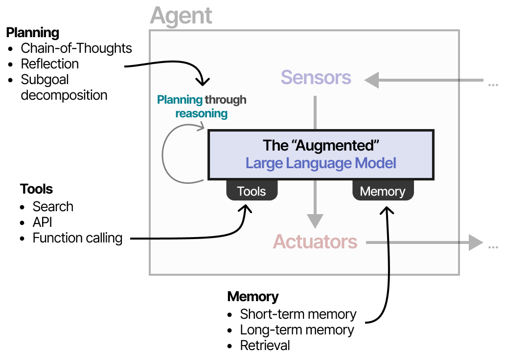 Agent Components