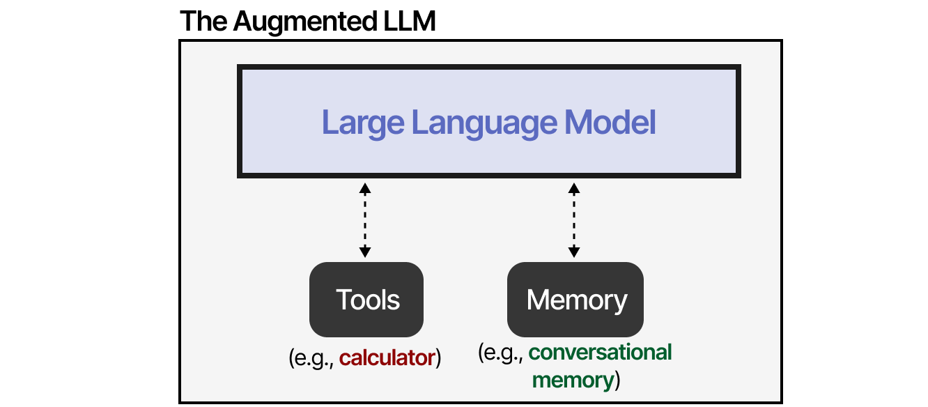Augmented LLM