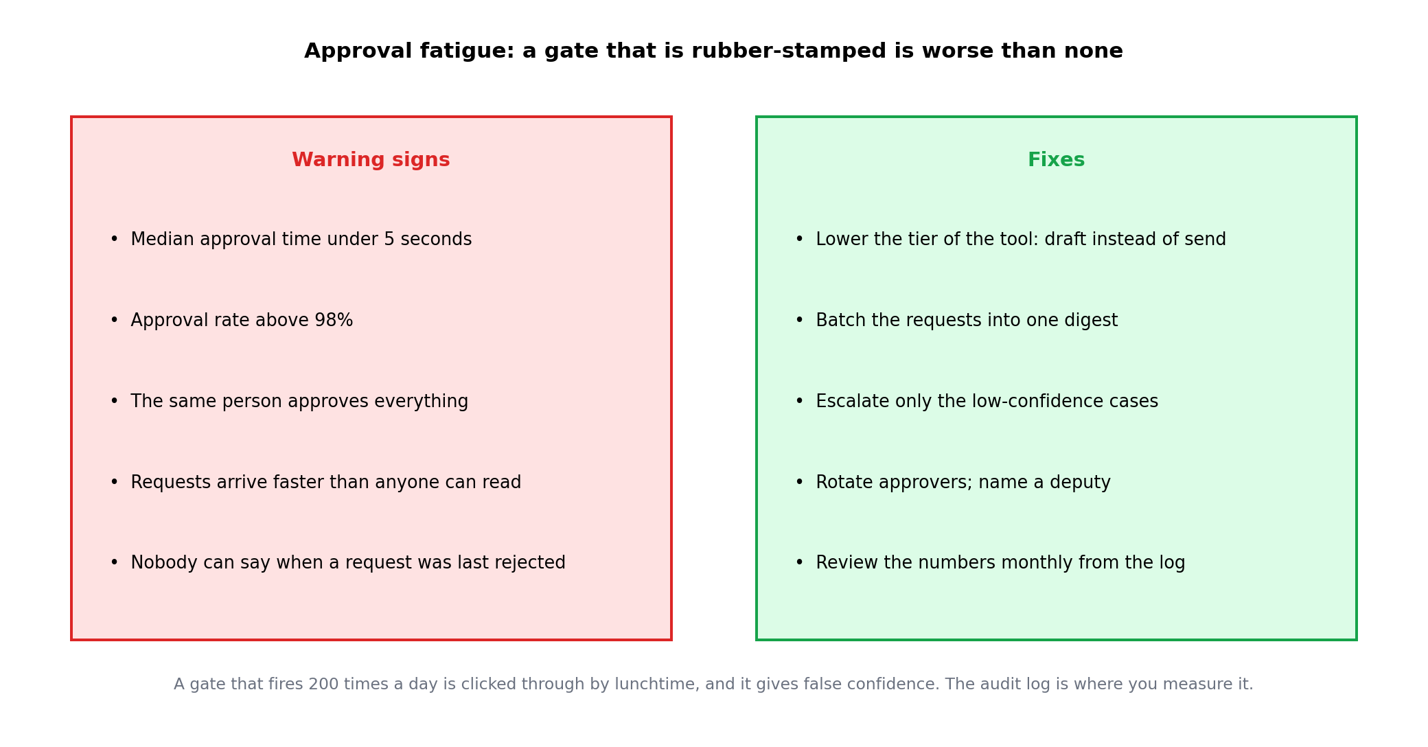 Two panels: warning signs of approval fatigue on the left (approvals under five seconds, above 98% approved, one person approves everything) and fixes on the right (lower the tier, batch, escalate only the uncertain, rotate, review monthly)
