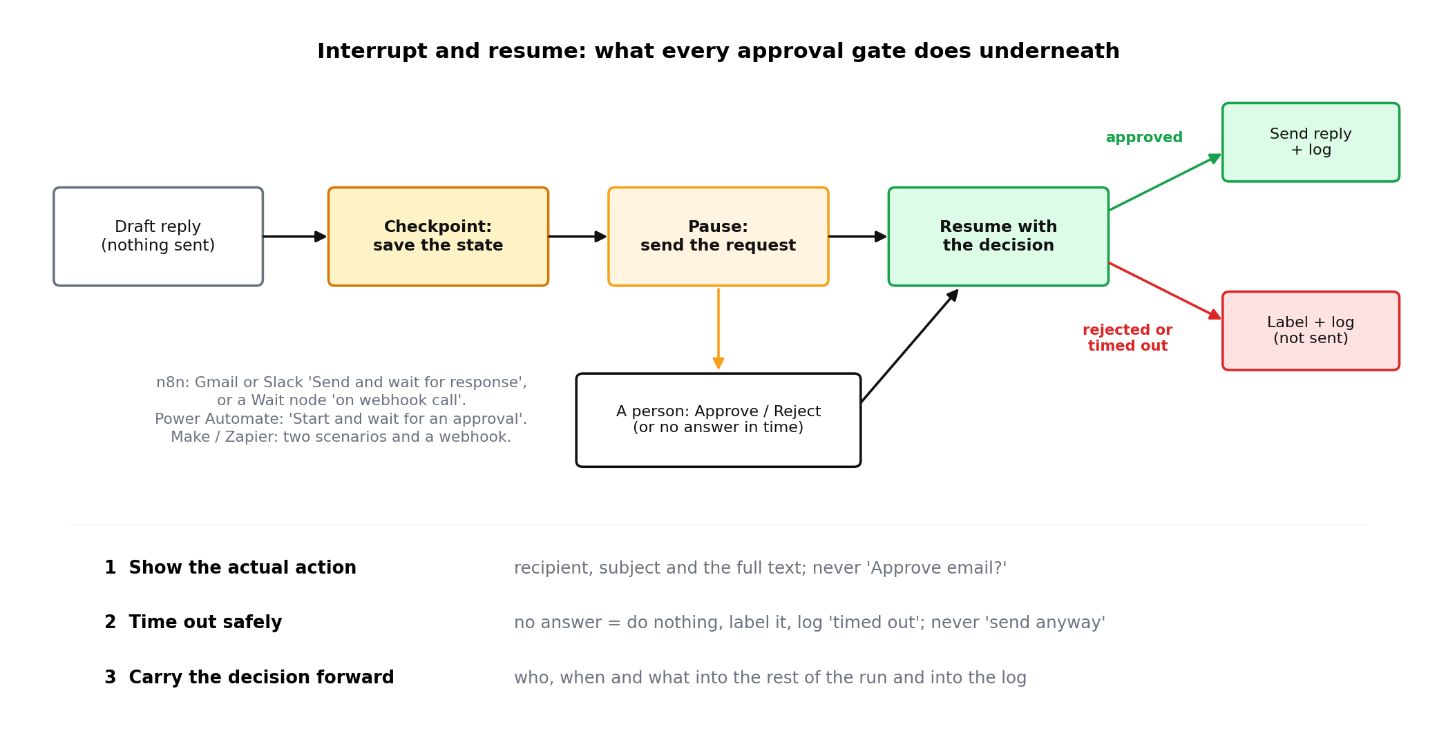 Draft reply, checkpoint, pause and send the request, a person approves or rejects or does not answer, resume with the decision, then send and log or label and log; the three gate rules below
