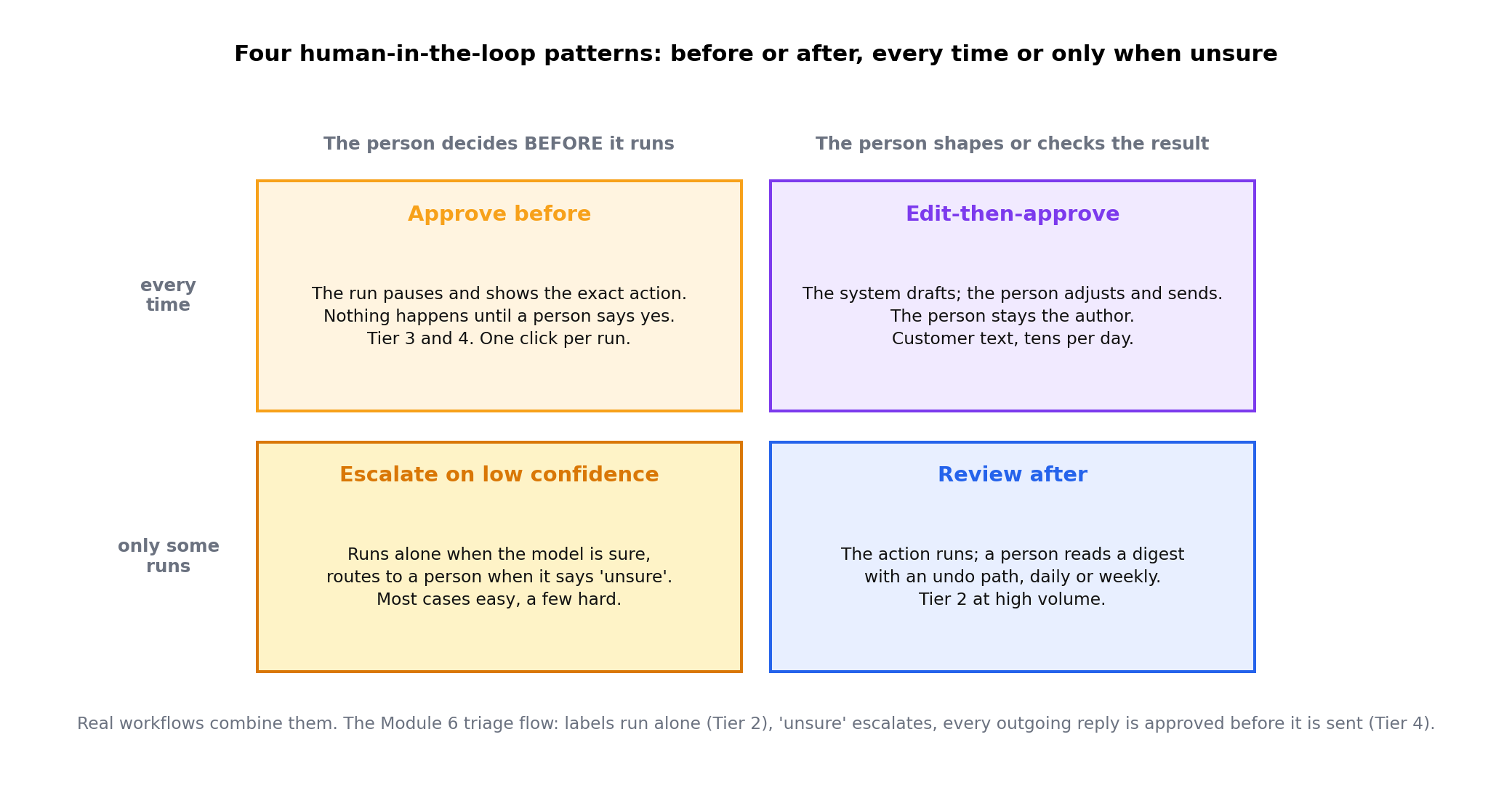 A two-by-two grid: approve before and edit-then-approve on the top row (every time), escalate on low confidence and review after on the bottom row (only some runs)