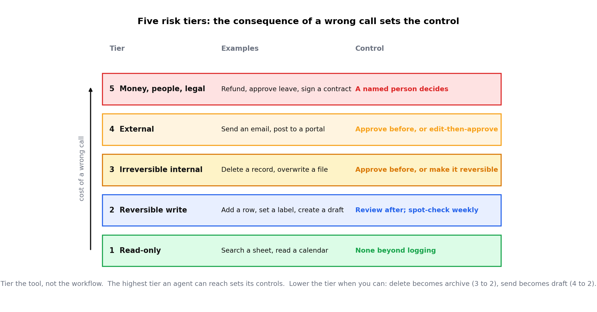 Five horizontal bands from Tier 1 read-only at the bottom to Tier 5 money, people, legal at the top, each with examples and the control it needs
