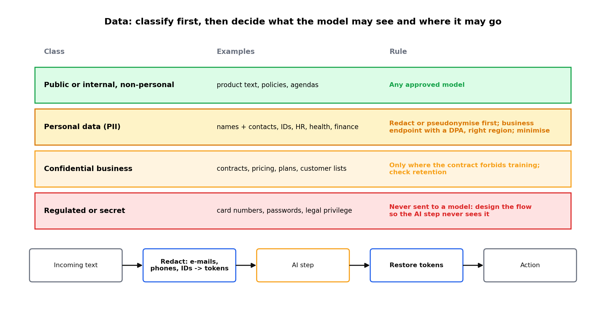 Four data classes from public to regulated, with examples and the rule for each, and a redaction pipeline: incoming text, redact, AI step, restore, action