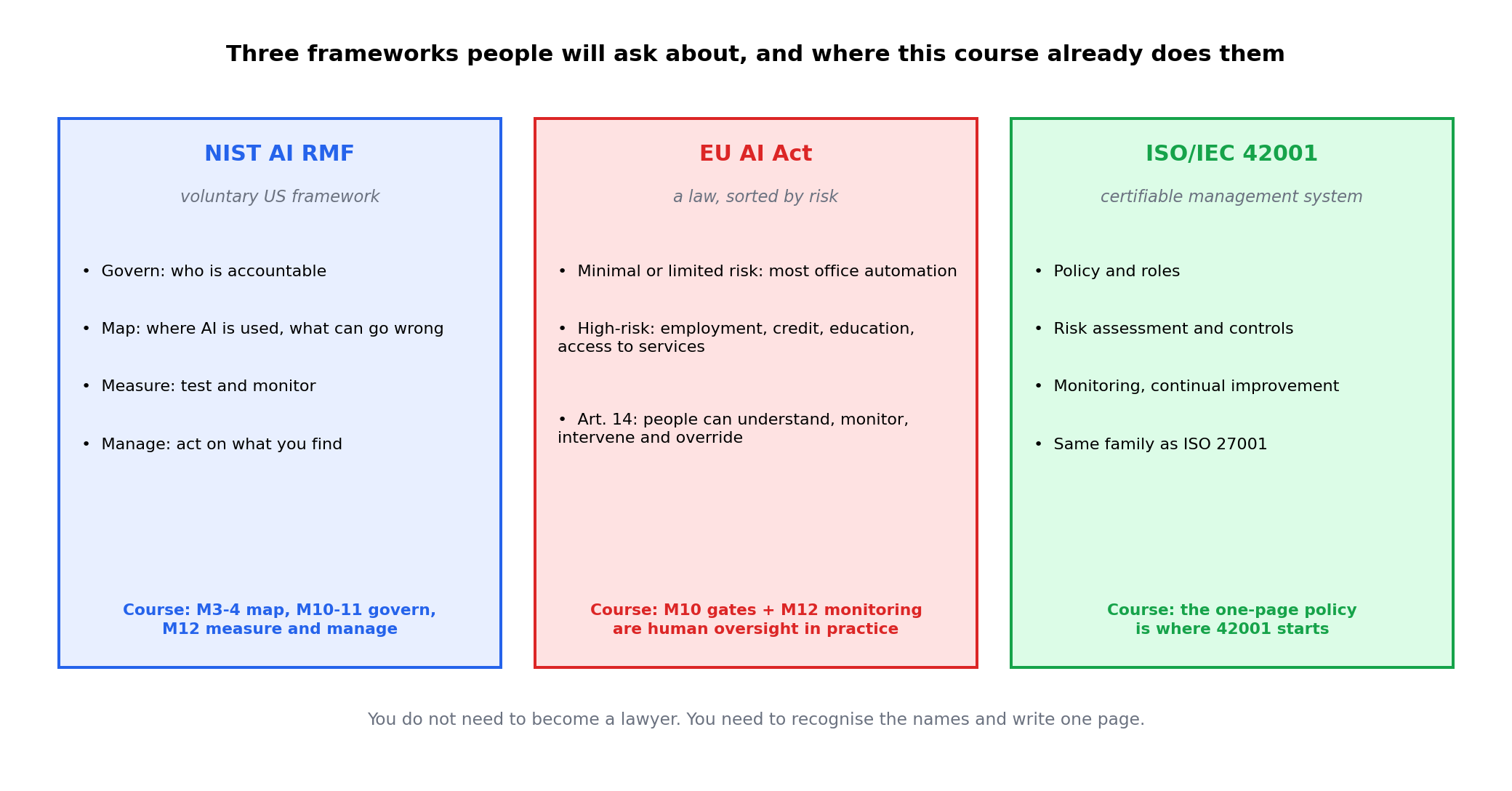 Three columns: NIST AI RMF (Govern, Map, Measure, Manage), EU AI Act (risk classes, Article 14 human oversight), ISO/IEC 42001 (policy, roles, risk, controls, monitoring)