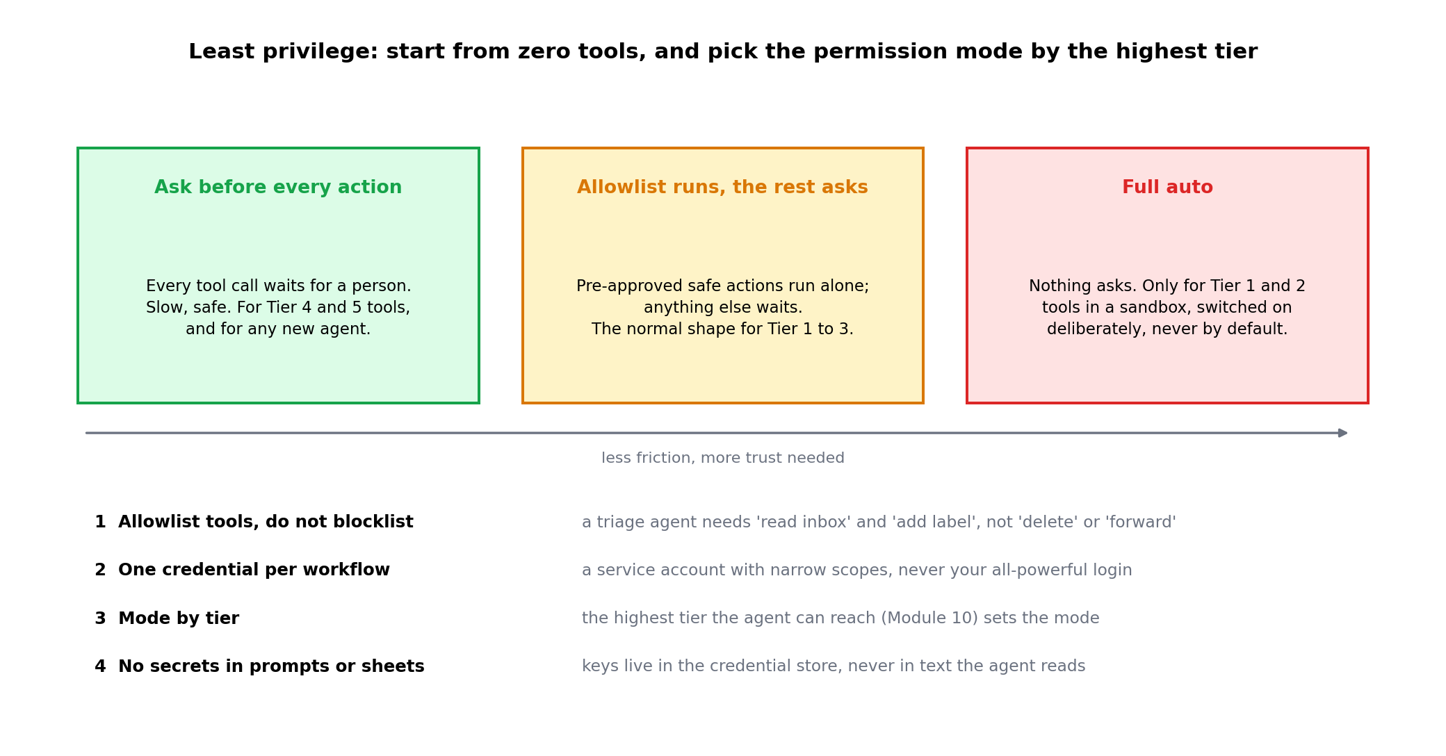 Three permission modes from ask before every action to full auto, and four rules: allowlist tools, one credential per workflow, mode by tier, no secrets in prompts or sheets