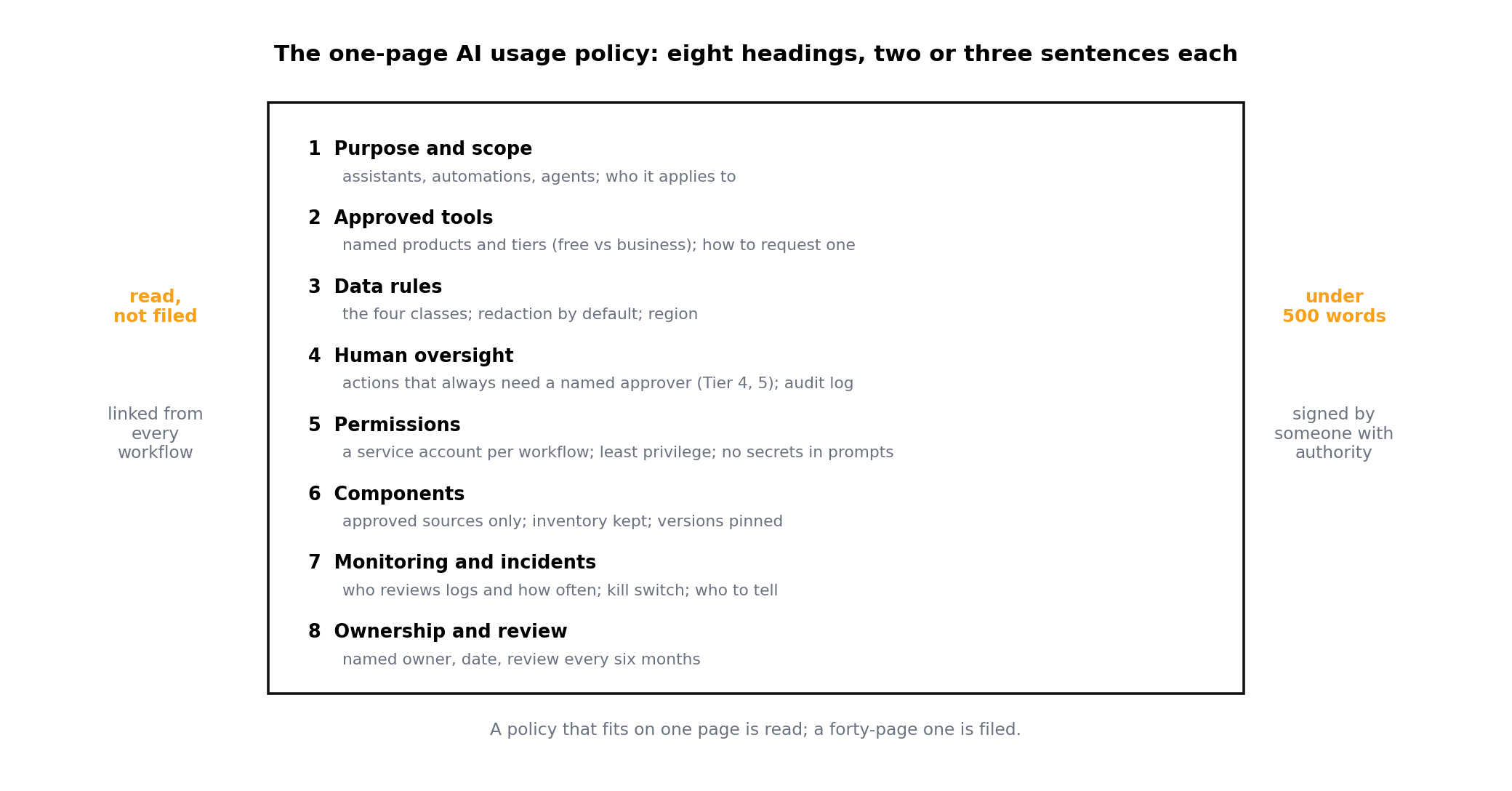 The eight headings of a one-page AI usage policy on a single page