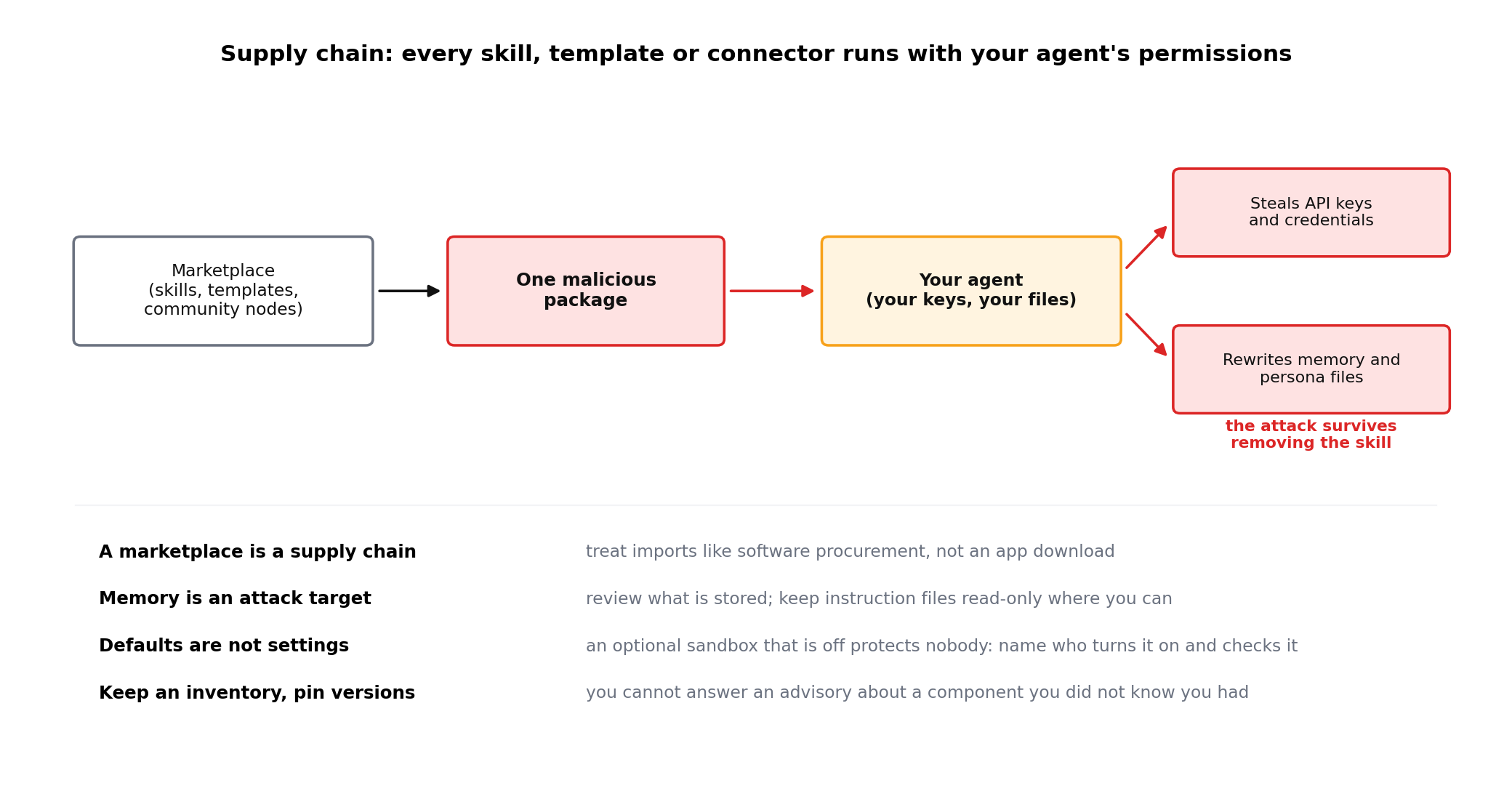 A marketplace, one malicious package, your agent with your keys and files; the package steals credentials and rewrites memory and persona files