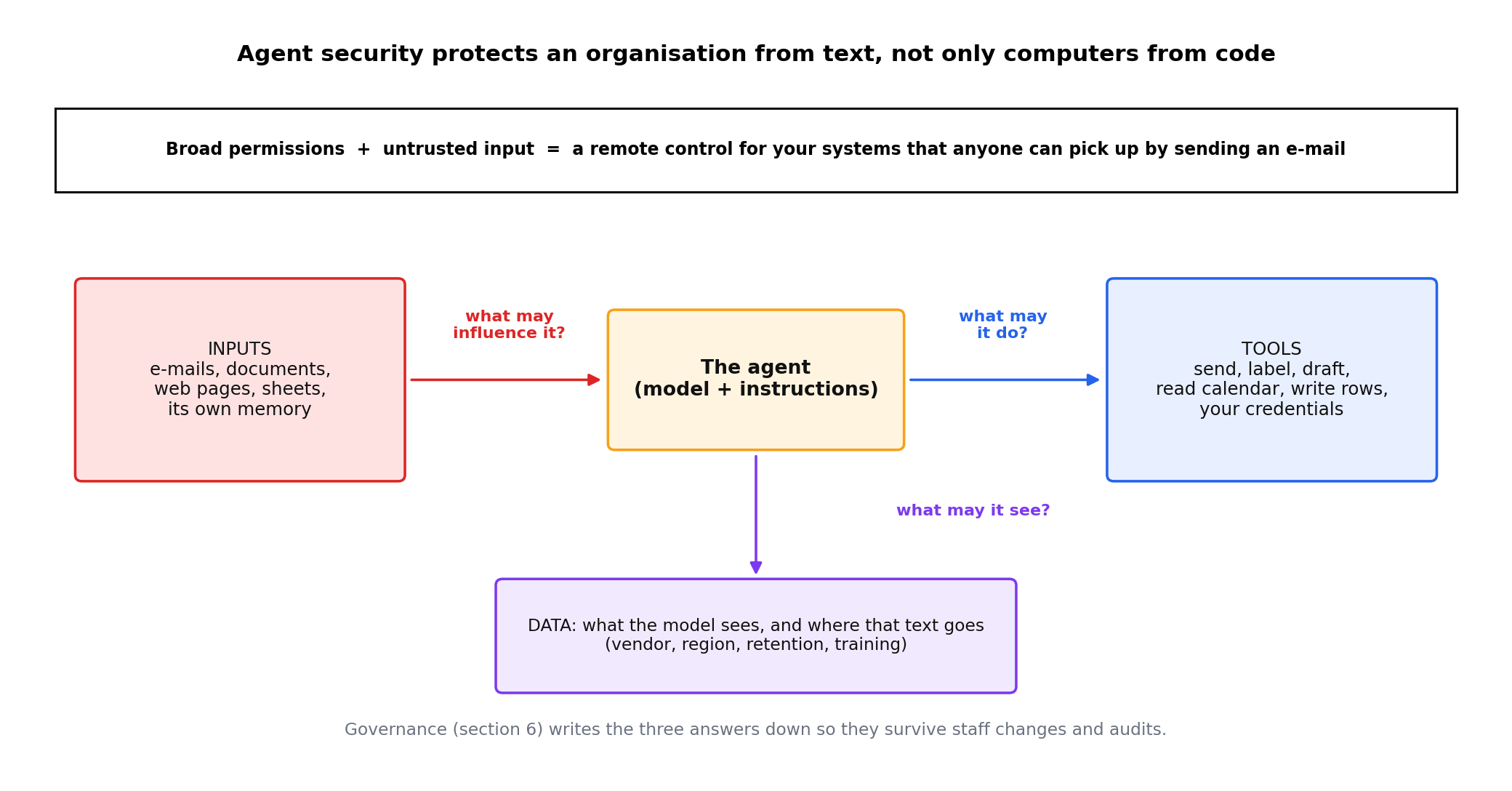 Inputs (e-mails, documents, web pages, sheets, memory) flow into the agent, the agent acts through tools with your credentials, and the data it sees goes to a model vendor; above: broad permissions plus untrusted input equals a remote control