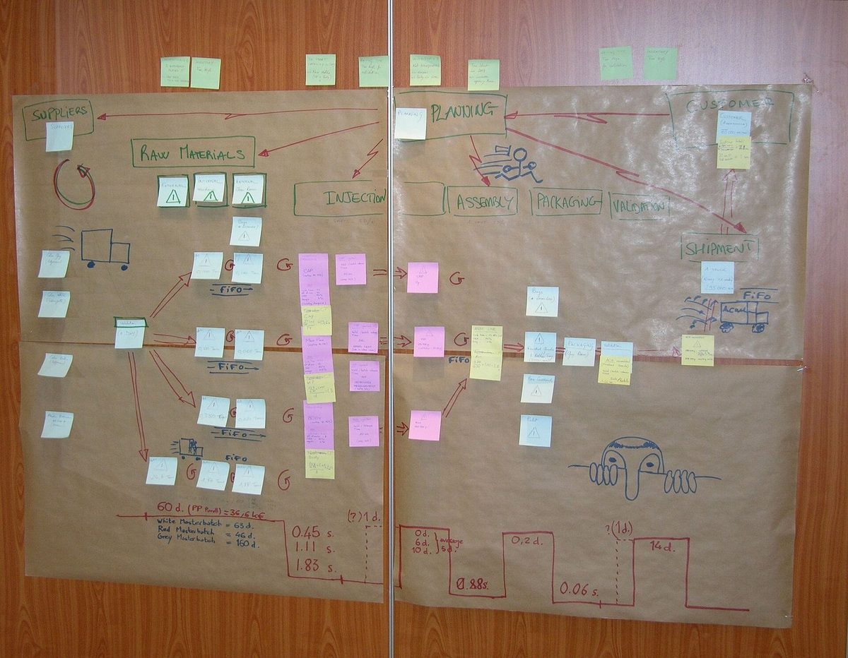 A brown-paper process map covered in sticky notes