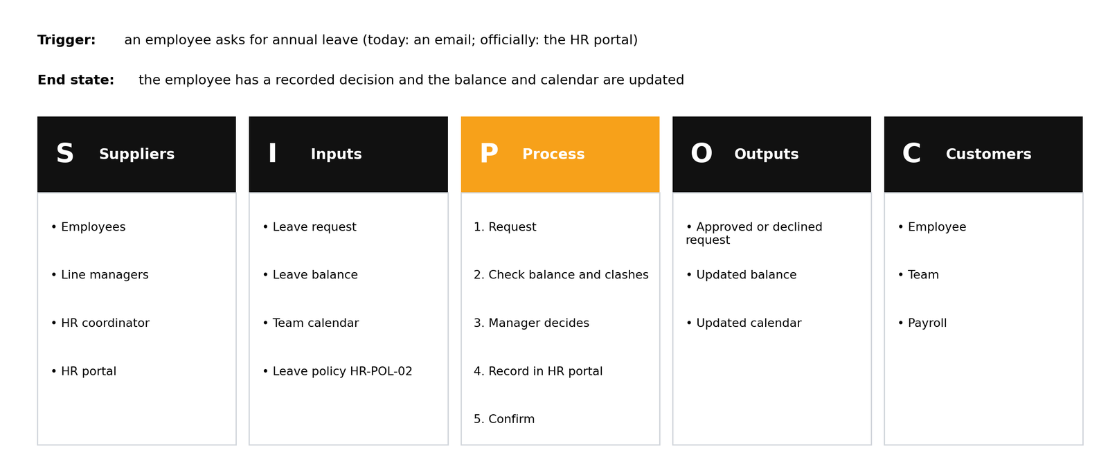 The leave-request SIPOC with trigger and end state
