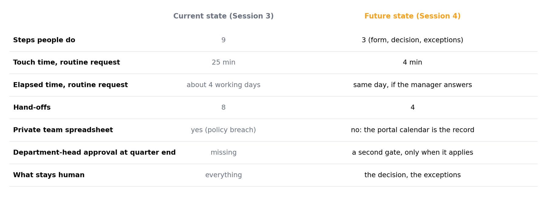 Table comparing the current and future state of the leave request
