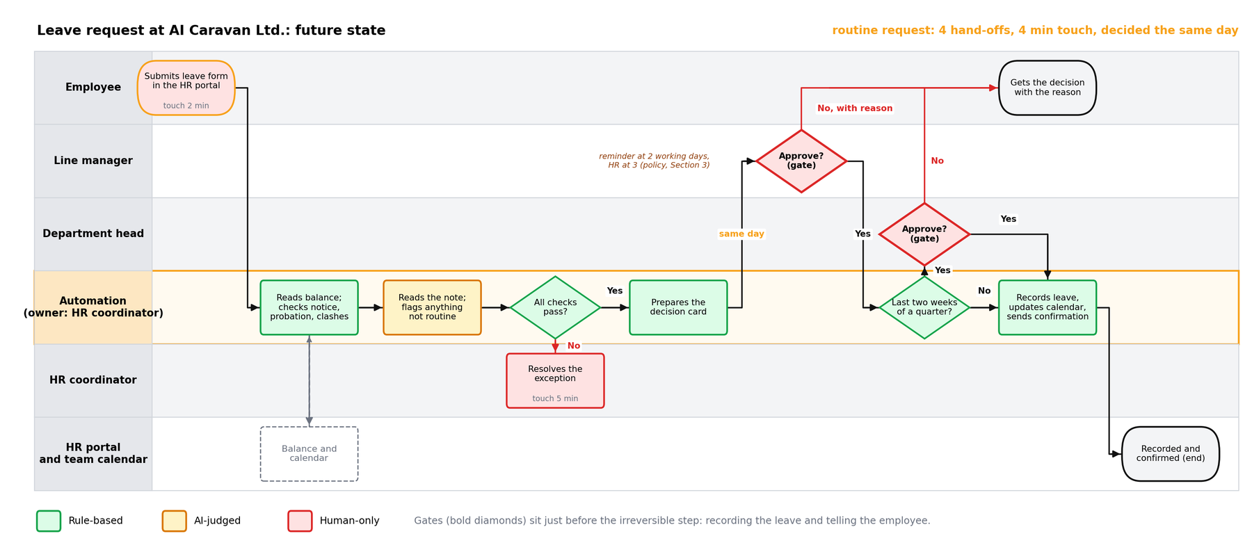 Future-state swimlane of the leave request with an Automation lane and two approval gates