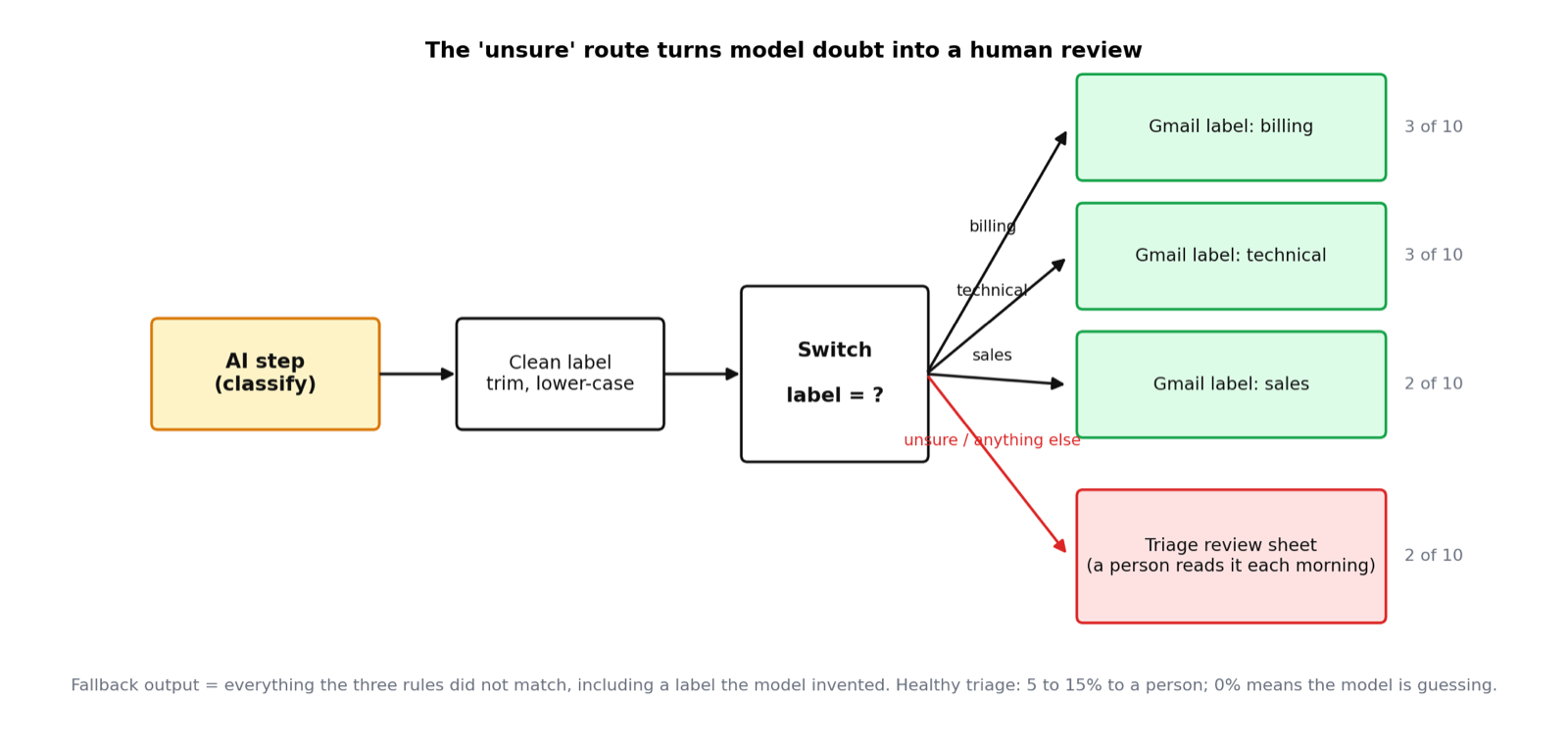 AI step, Clean label and a Switch: billing 3 of 10, technical 3 of 10 and sales 2 of 10 get a Gmail label; unsure or anything else, 2 of 10, goes to the Triage review sheet