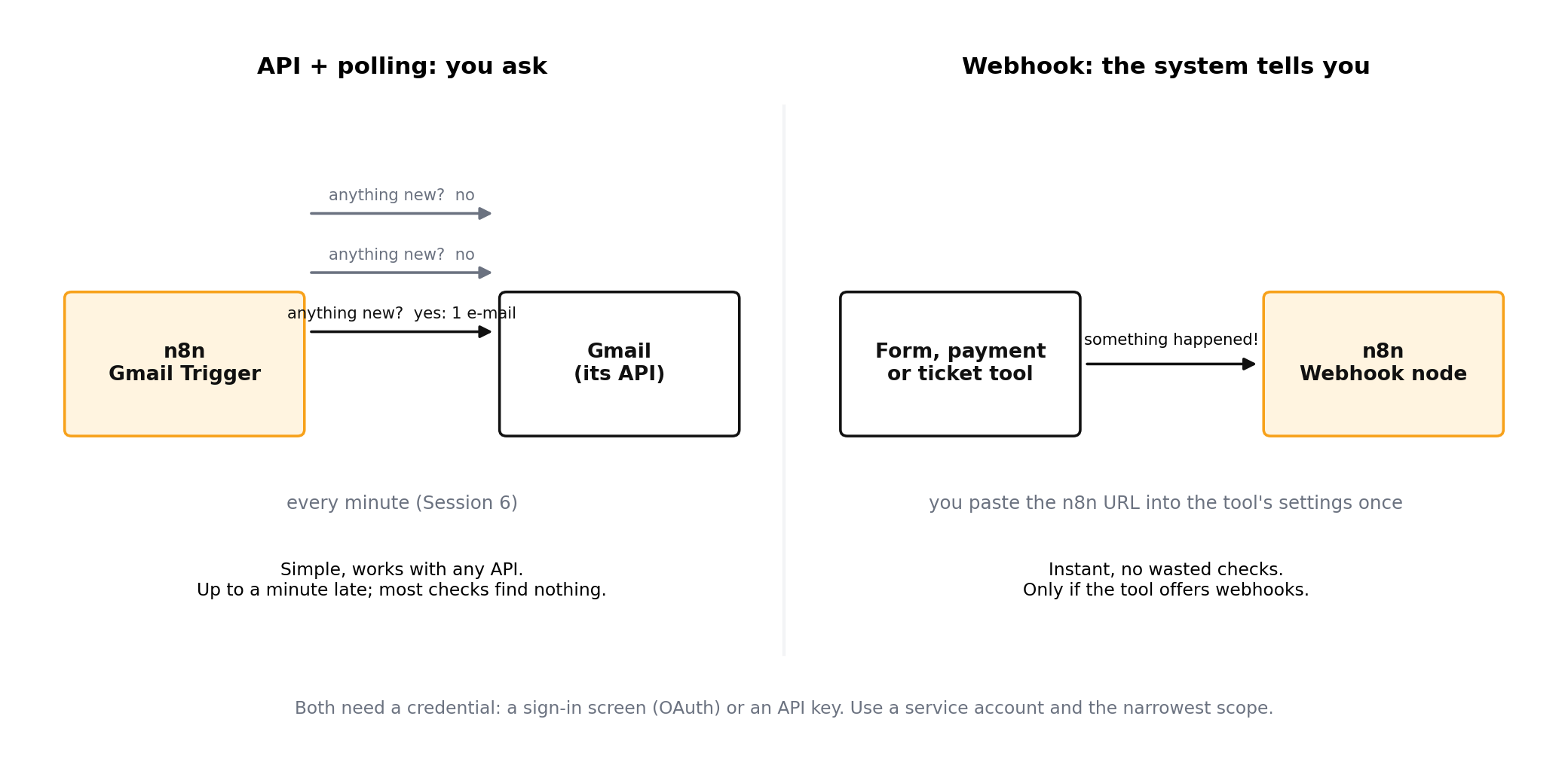 Left: n8n asks Gmail every minute whether anything is new. Right: a form or payment tool calls the n8n Webhook node the moment something happens