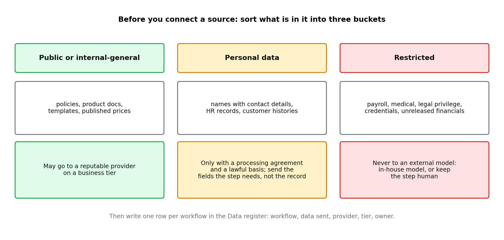 Three columns: public or internal-general, personal data, restricted, each with examples and a rule