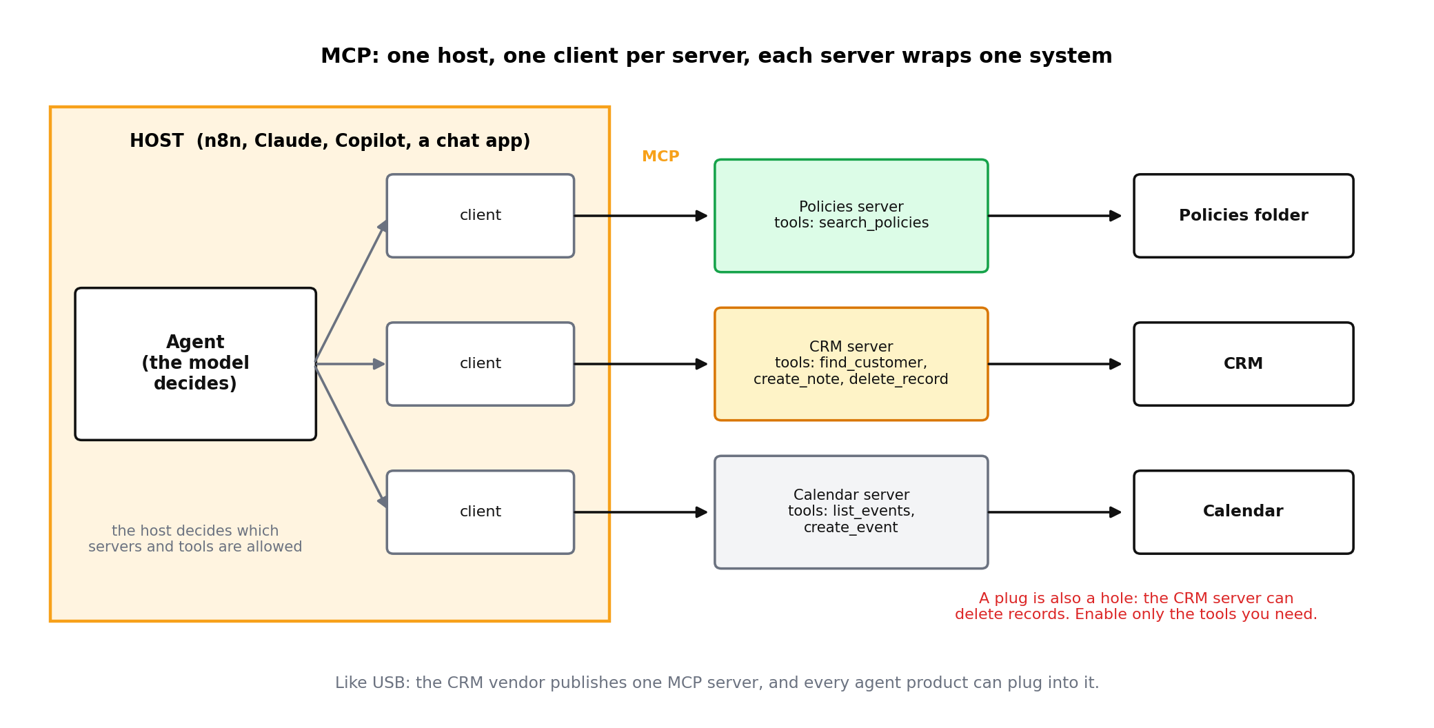A host box containing an agent and three clients; each client connects to an MCP server (policies, CRM, calendar) that wraps one system