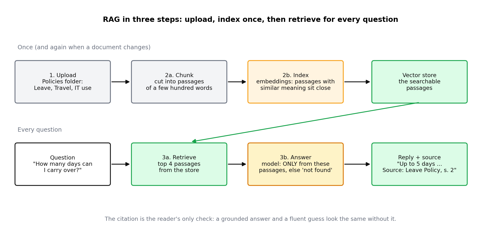 Top row, done once: upload, chunk, index with embeddings, vector store. Bottom row, per question: question, retrieve top 4 passages, answer only from them, reply with a source