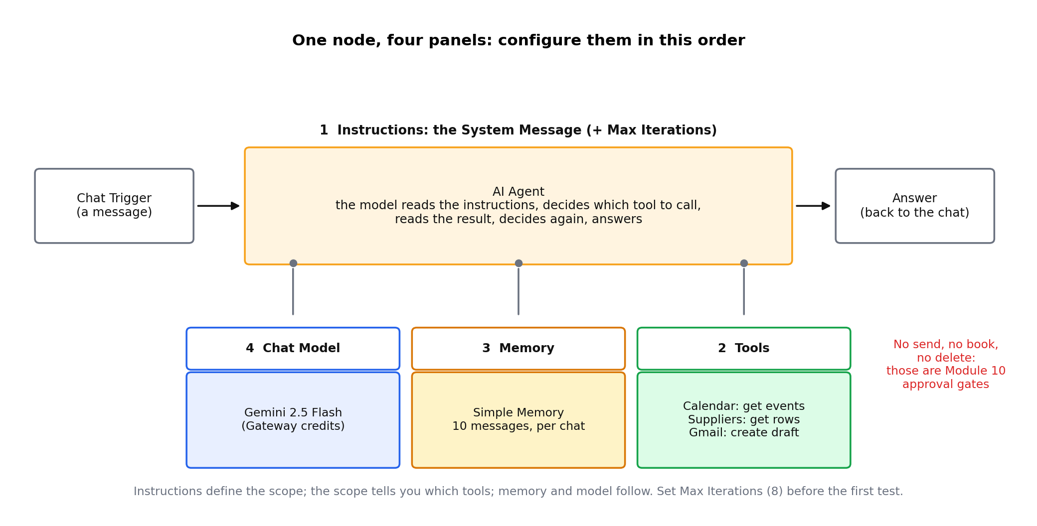 One AI Agent node with its four connectors, numbered in the order to configure them: 1 instructions (System Message), 2 tools, 3 memory, 4 chat model
