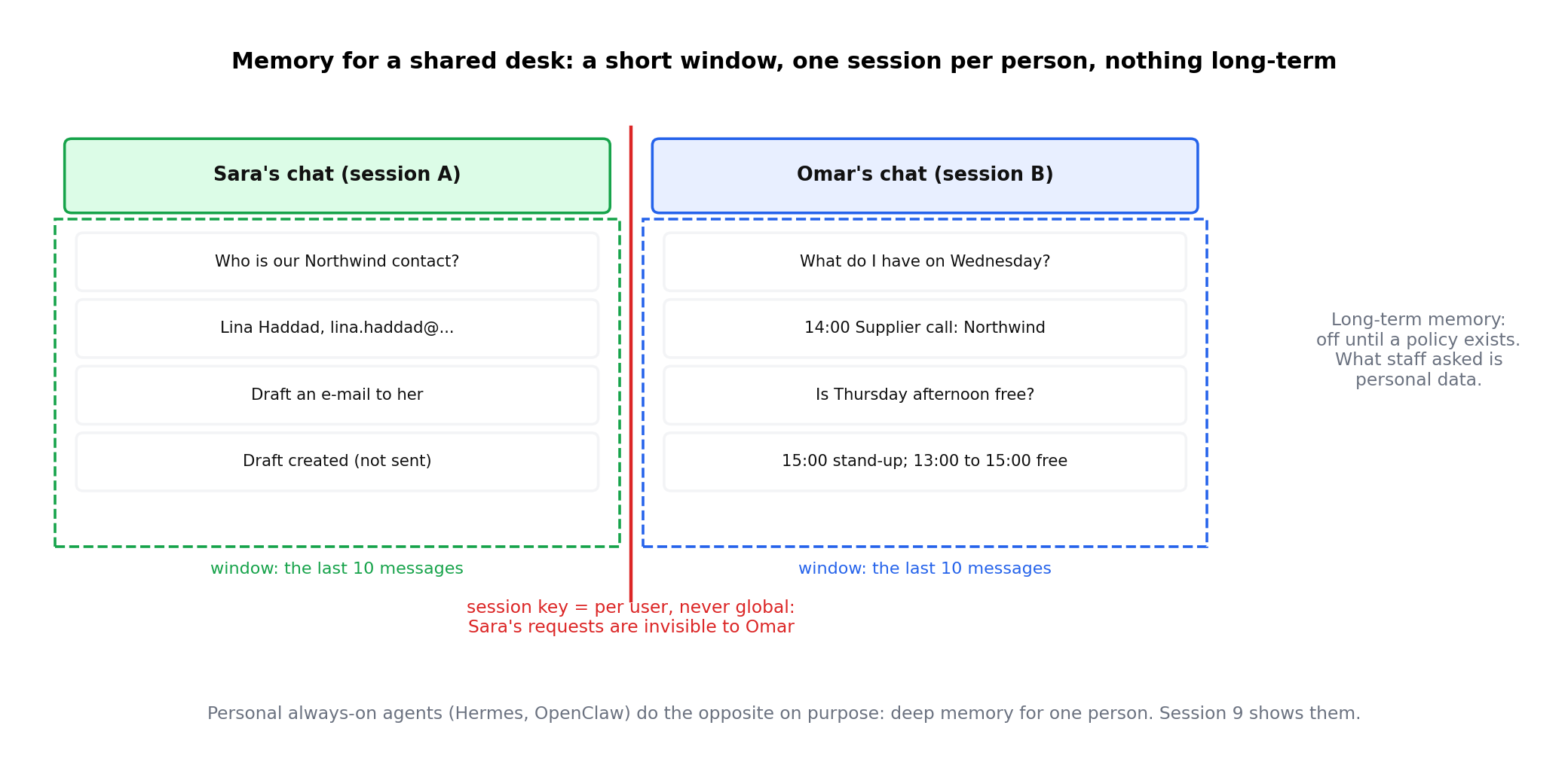 Two chat sessions side by side, each with a ten-message window, separated by a line: per-user session keys keep them apart; long-term memory off